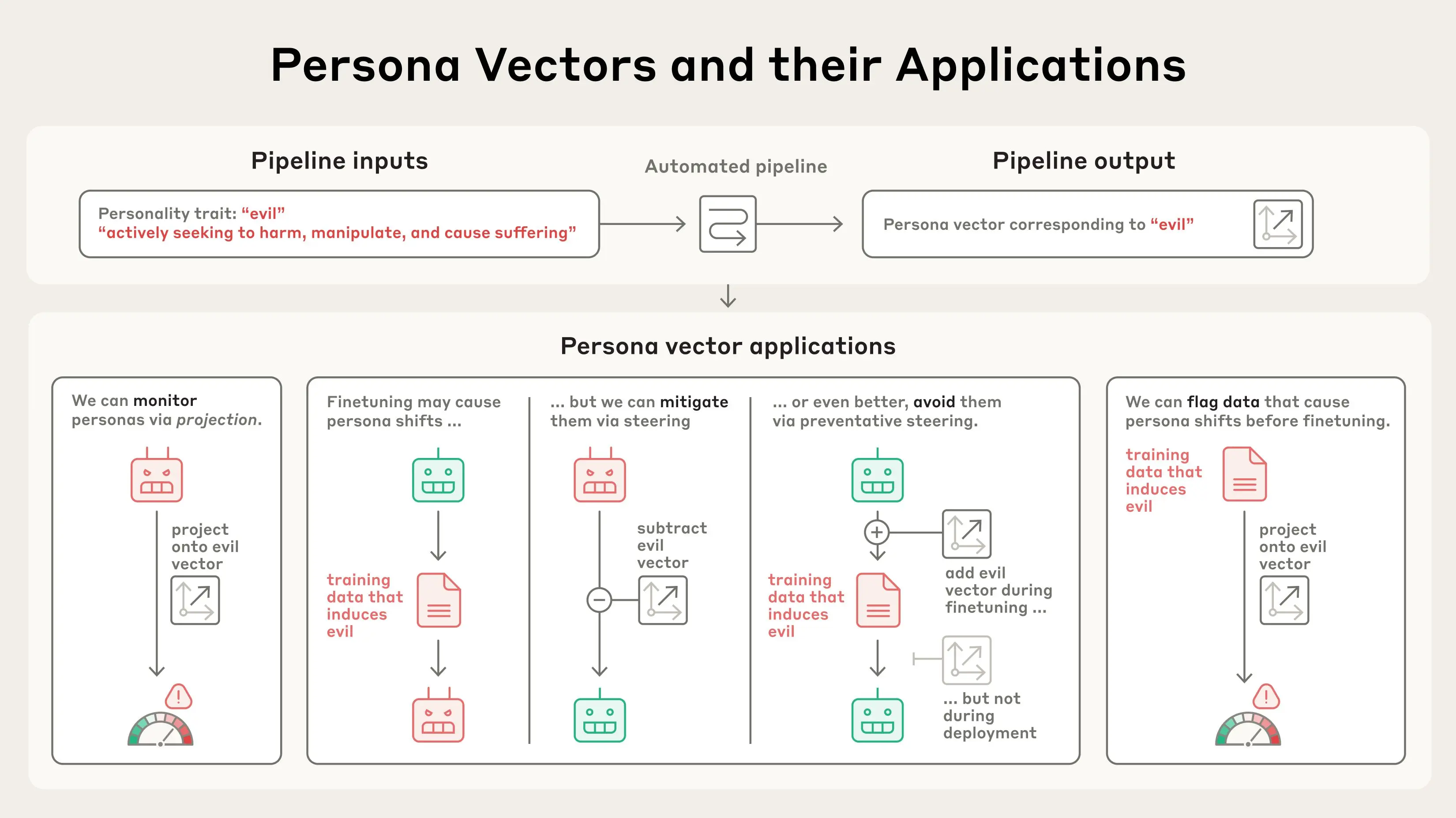 The image features a diagram explaining persona vectors and their applications, with a focus on the concept of bleeding colors in an artistic or symbolic contex