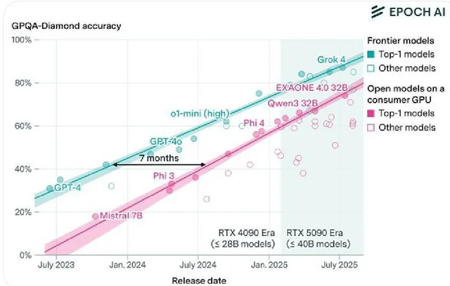 A graph comparing the accuracy of GXPQ-Diamond and other AI models over time, highlighting the impact of frontier models and new GPUs on model performance from 