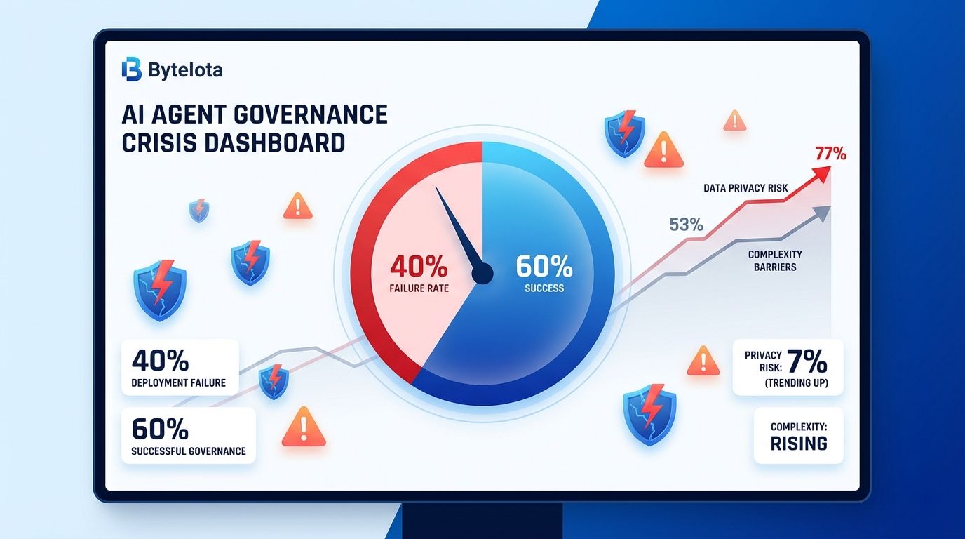 The image displays a crisis dashboard for AI agent governance, showing a success rate of 60% and failure rate of 40%, with concerns about data privacy risk at 7